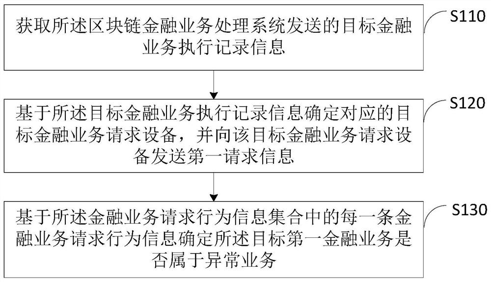 基于区块链的金融业务校验方法和金融业务校验平台