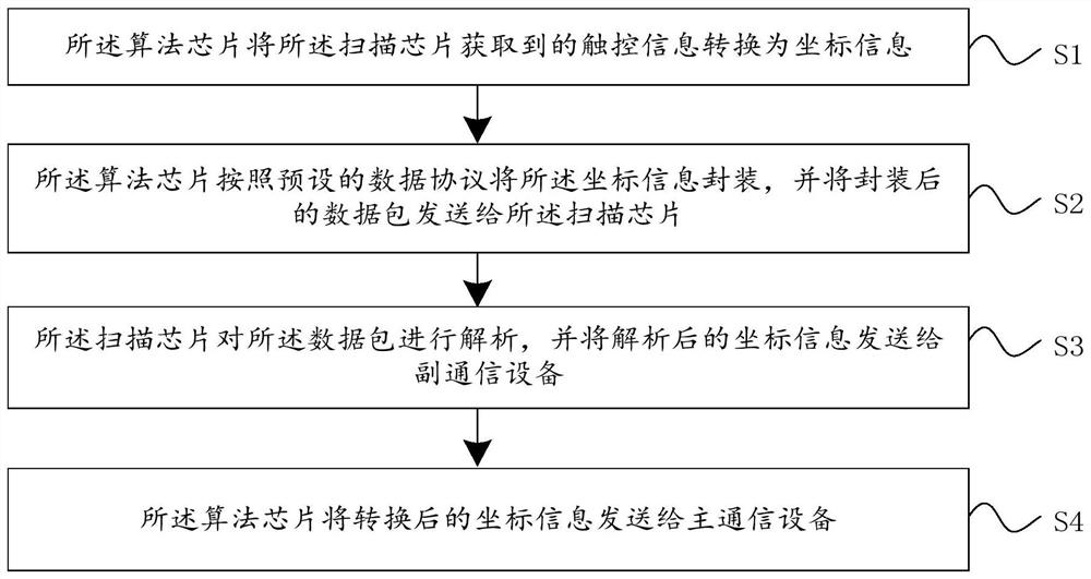 通信设备控制方法、装置、系统和存储介质