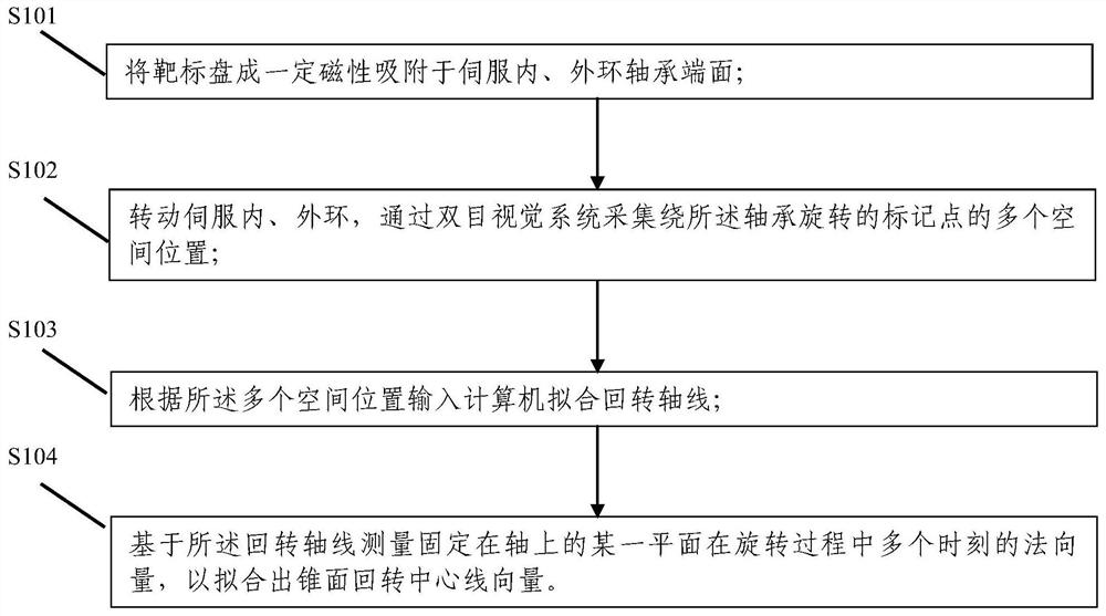 一种回转锥角放大伺服轴线测量方法及系统