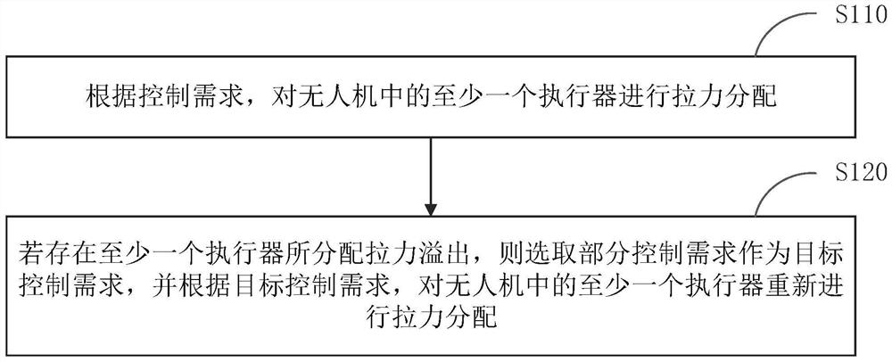 无人机控制方法、装置、设备、无人机和介质