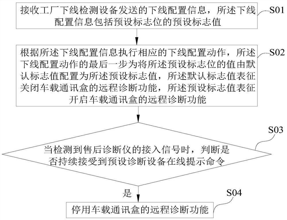 诊断功能控制方法、系统、存储介质、车载通讯盒及车辆