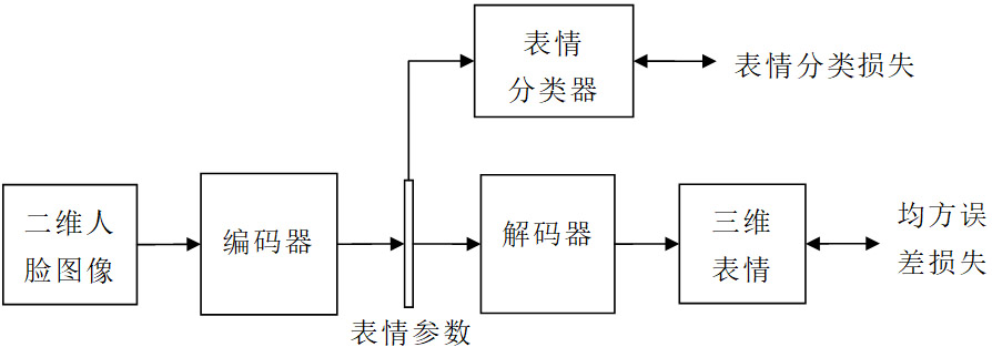 一种通过三维可形变模型学习的二维人脸表情识别方法