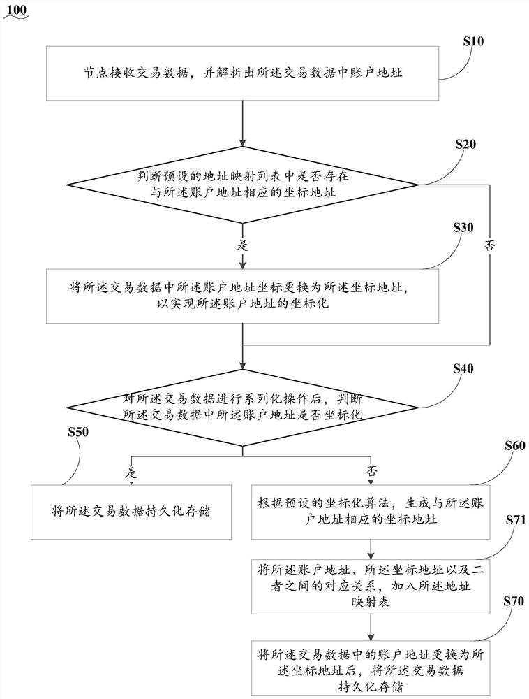 一种账户地址坐标化方法与系统