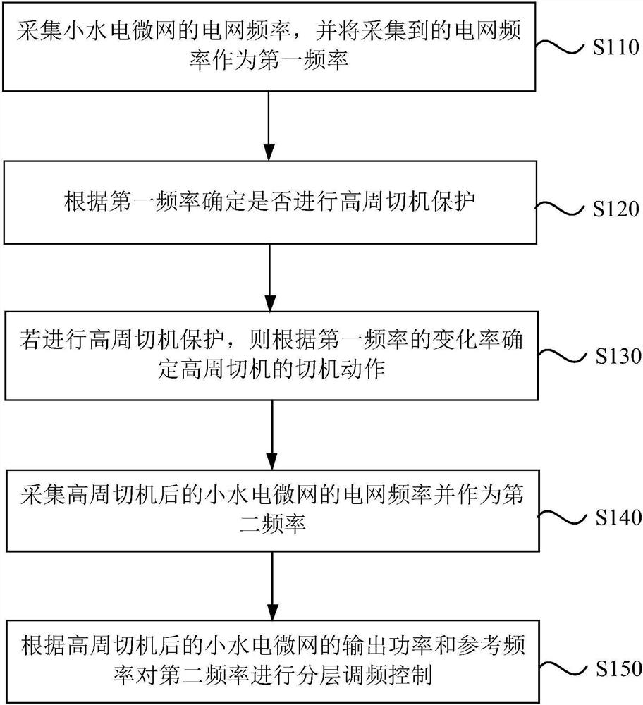 一种小水电微网切机自组网控制方法和系统