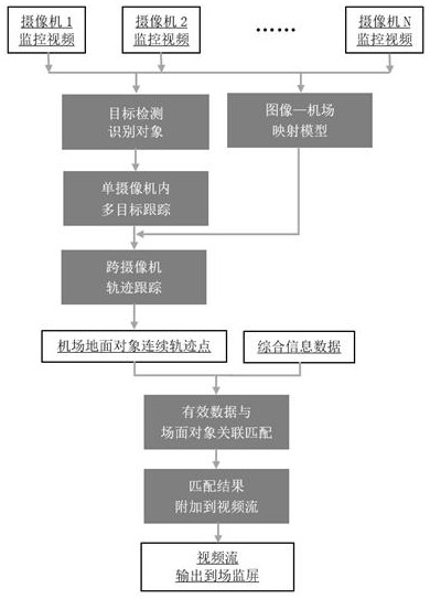 一种集成并显示机场地面对象综合信息的场监系统