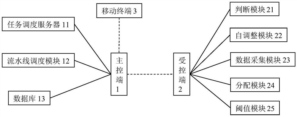 一种用于流水线作业的自适应调度系统及方法