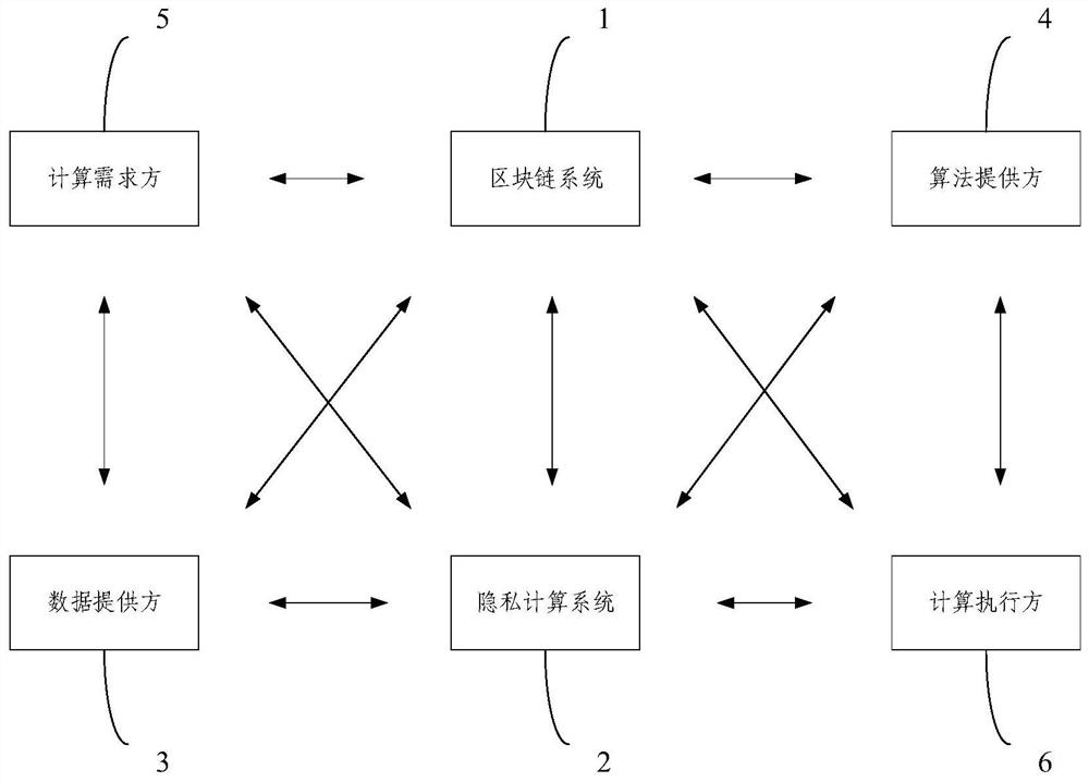 多方数据流通系统