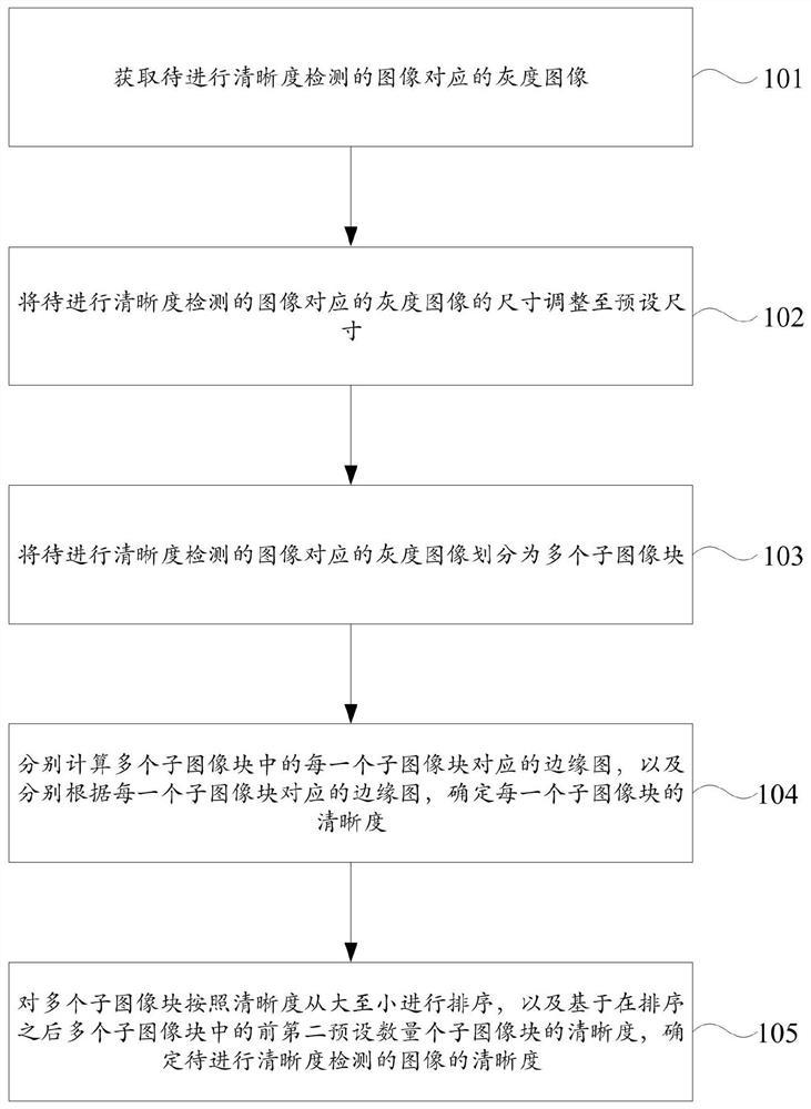 图像清晰度检测方法、装置、电子设备及存储介质