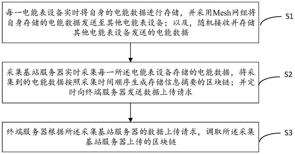 一种电能数据的安全存储方法及系统