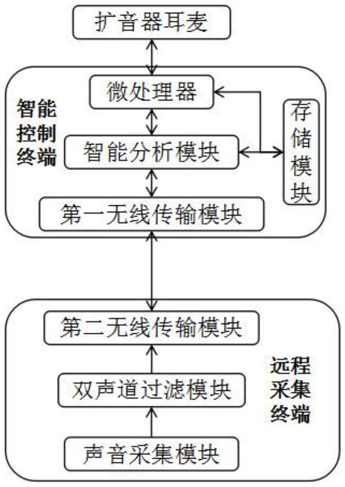 一种智慧教室扩音器耳麦自适应音量调节系统及方法