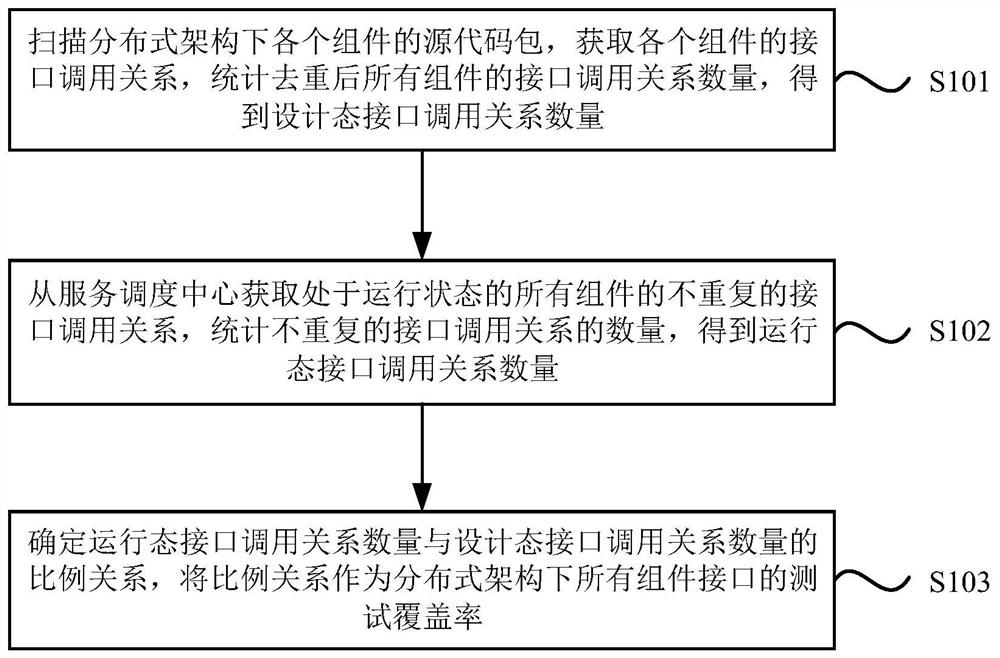 一种组件接口测试分析方法、装置、服务器以及存储介质