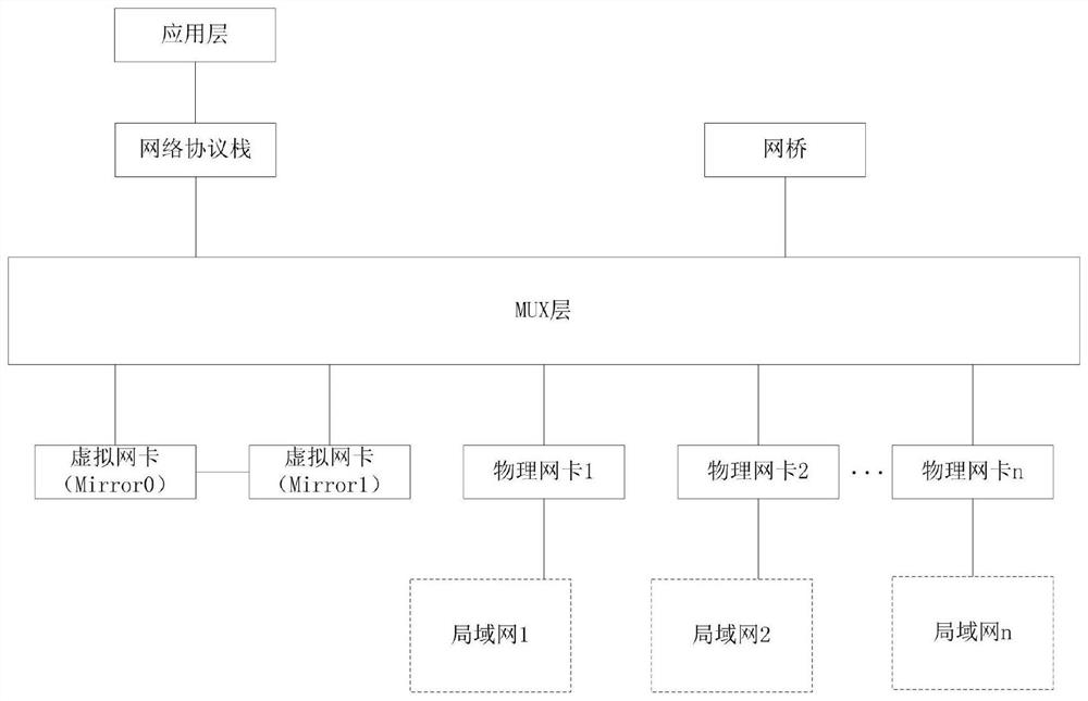 一种道系统下网桥实现方法