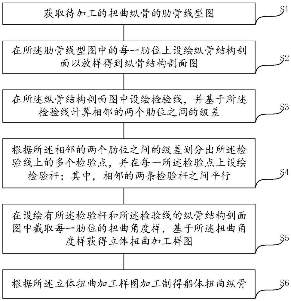 一种船体扭曲纵骨加工方法