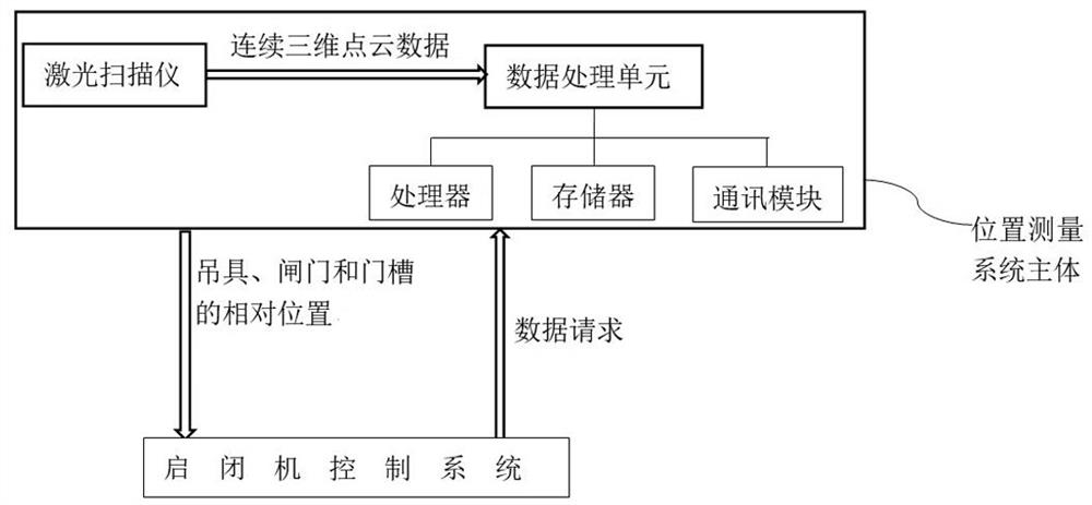 水电站启闭设备位置测量系统和测量方法