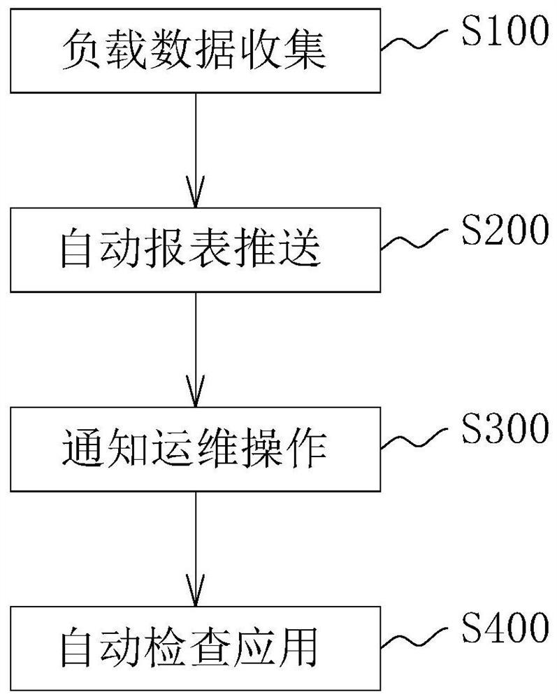 通过定时任务实现服务器动态增减的方法、系统及装置