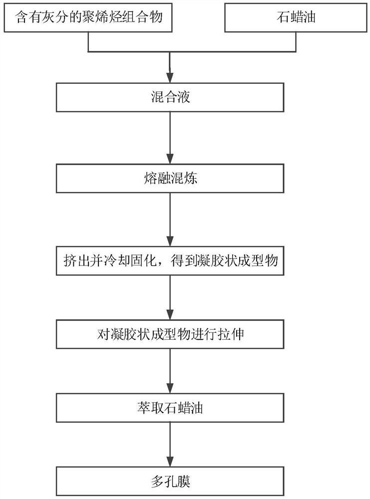 超薄多孔膜及原料配方、制备方法、孔径控制方法、电池