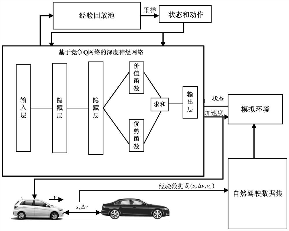 基于深度强化学习的驾驶员纵向跟车行为模型构建方法