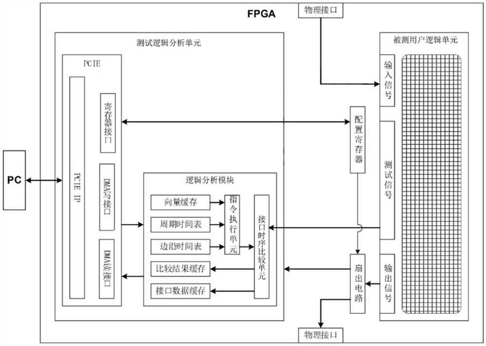 FPGA芯片内的测试逻辑分析单元