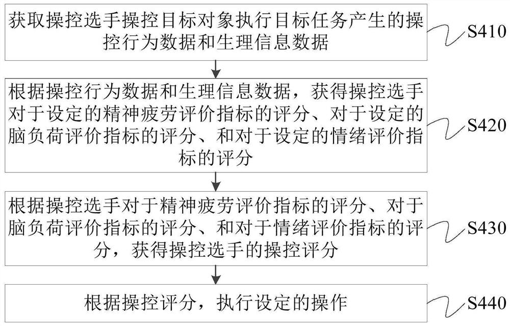 操控工效分析方法、设备及系统