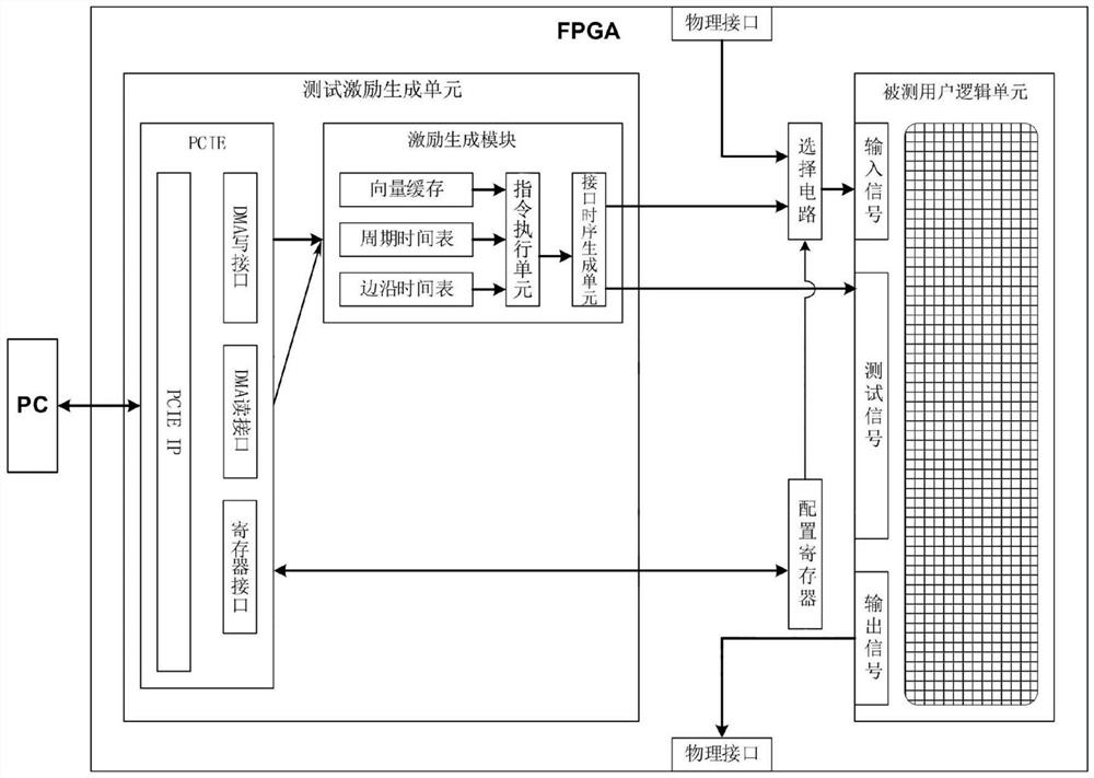 FPGA芯片内的测试激励生成单元