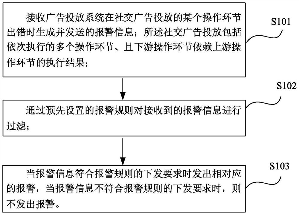 一种用于社交广告投放的报警方法及系统