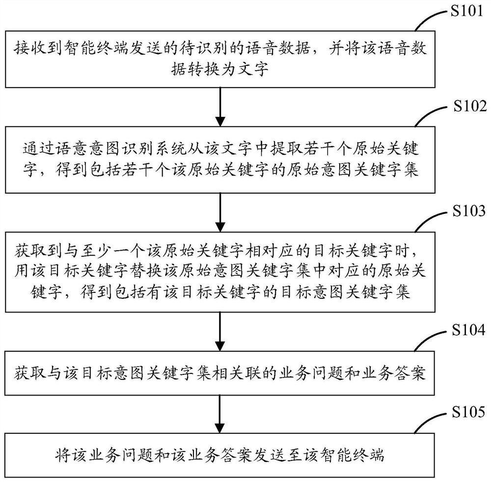 智能问答中语音数据的处理方法、装置及相关设备