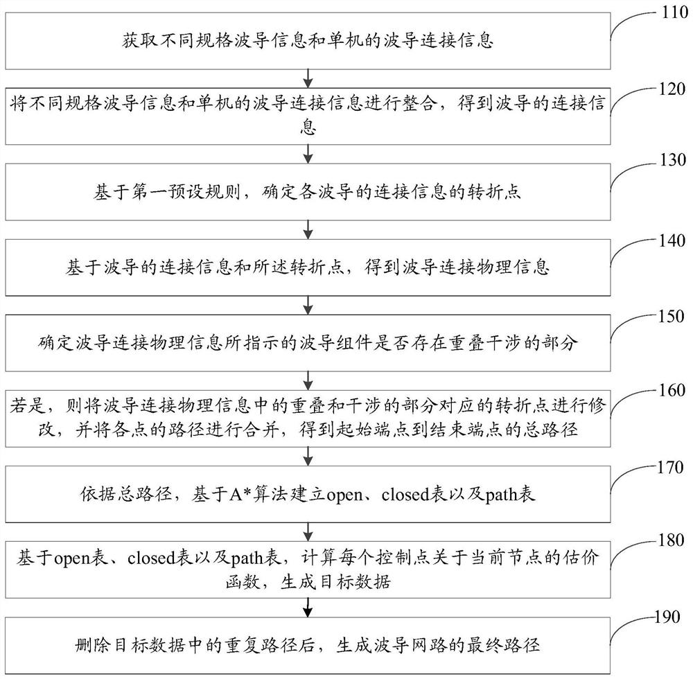 一种波导路径生成方法及装置