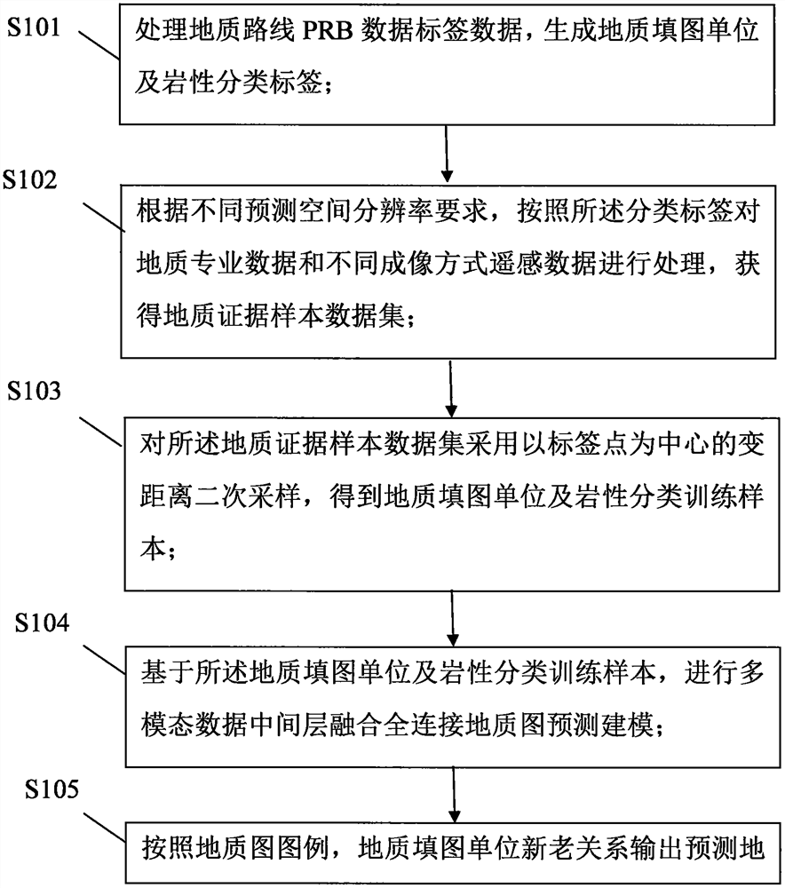 一种PRB数据深度学习地质图预测模型的处理方法