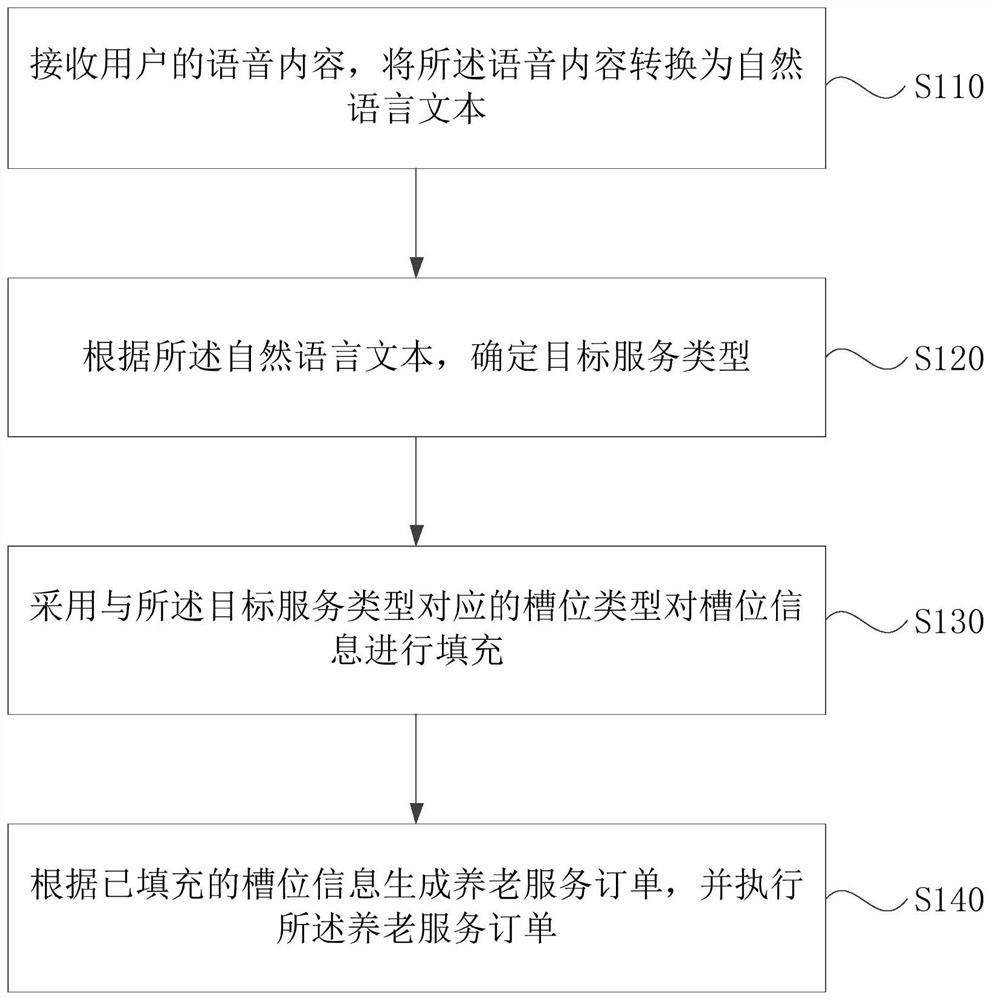 一种养老服务的人机对话方法、装置、介质及电子设备