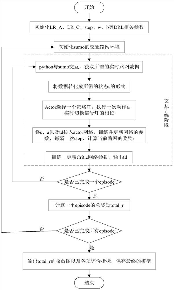 一种基于Actor-Critic的单交叉口交通信号控制方法