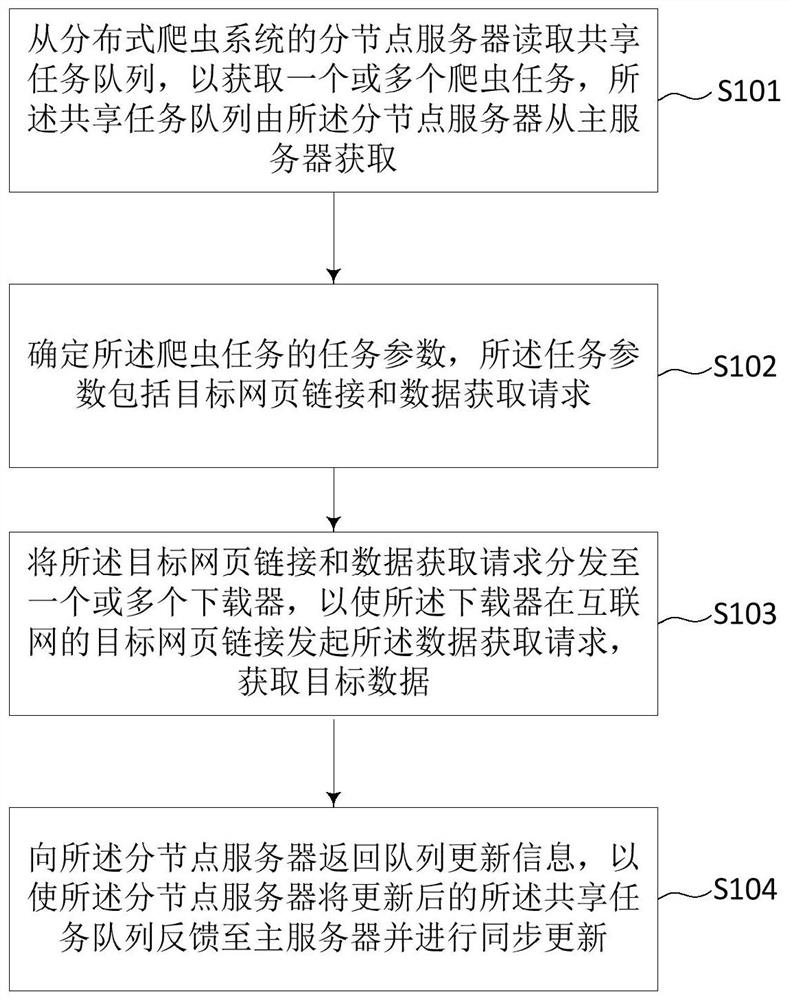 一种分布式数据采集方法、系统、服务器和存储介质