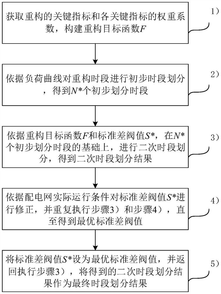 一种配电网动态重构中的时段划分方法