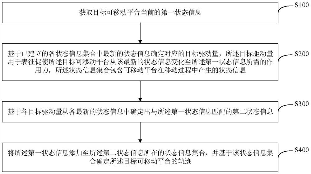 可移动平台的轨迹确定方法、装置及设备、存储介质