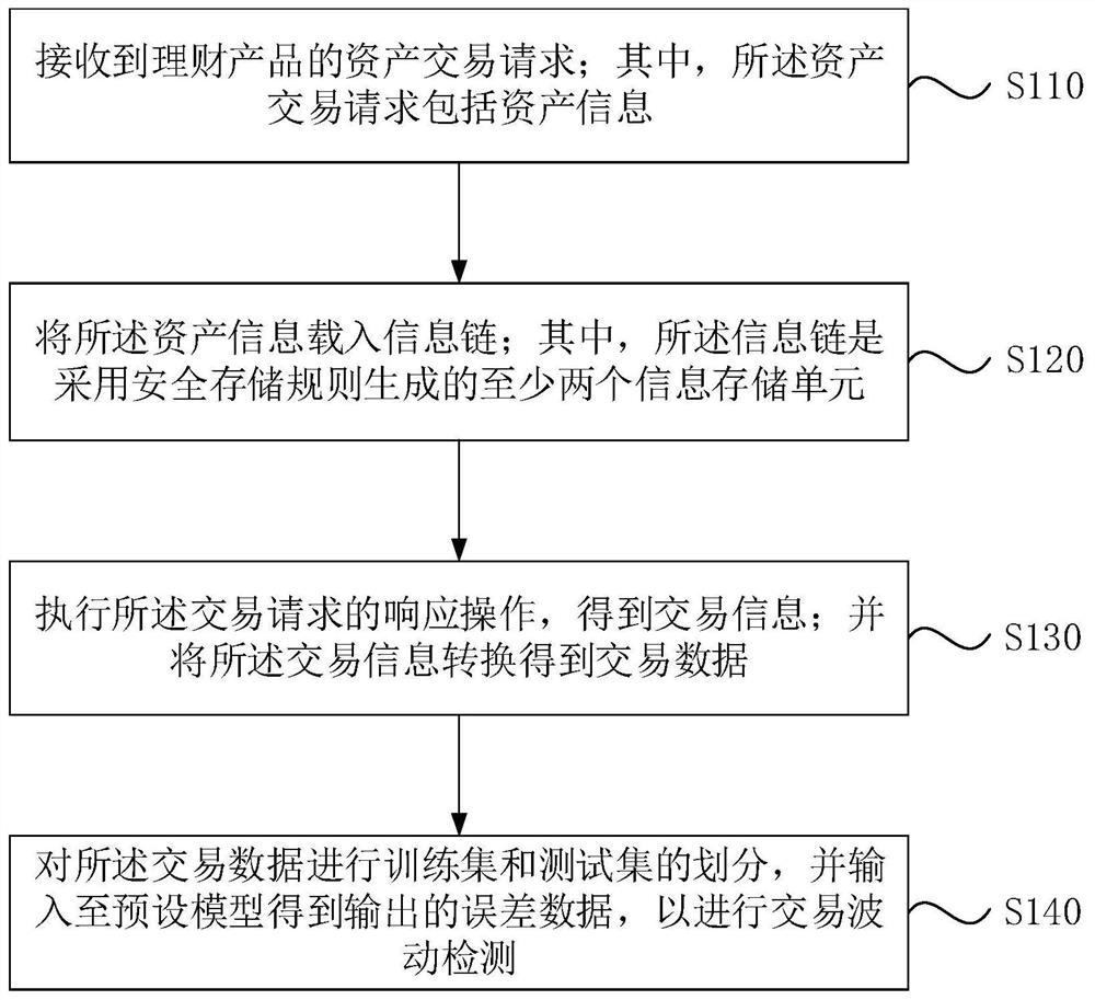 一种检测交易波动的方法、装置、存储介质及电子设备