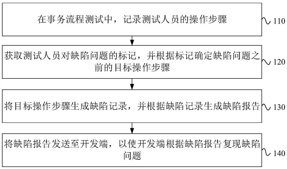 一种基于浏览器的缺陷复现方法、装置、设备及存储介质