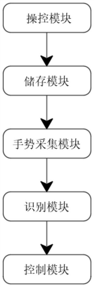 一种基于TOF手势识别的报警器误报解除系统