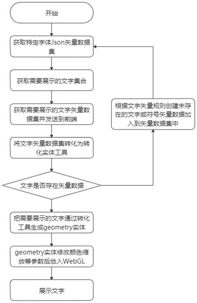 基于WebGL技术的网页端大量二维文字绘画方法