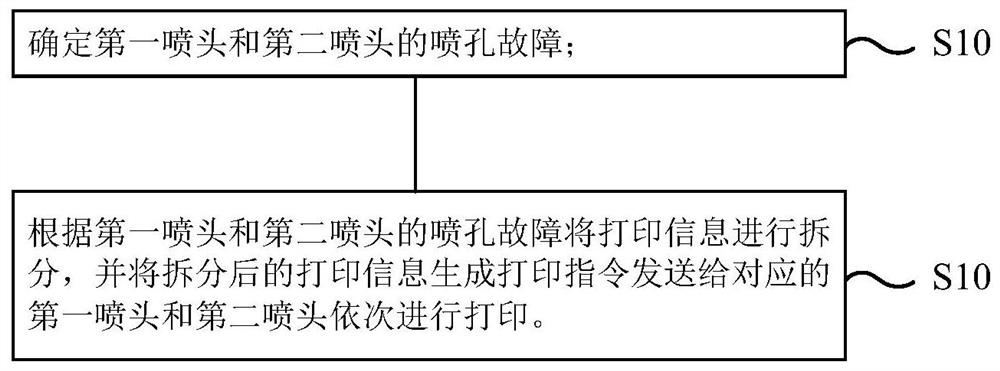 一种喷头补偿打印方法、装置、打印设备和储存介质