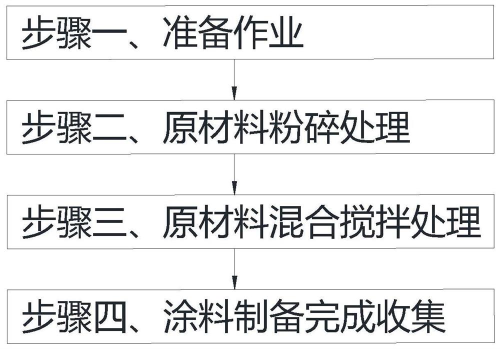 一种聚氨酯防水涂料制备工艺