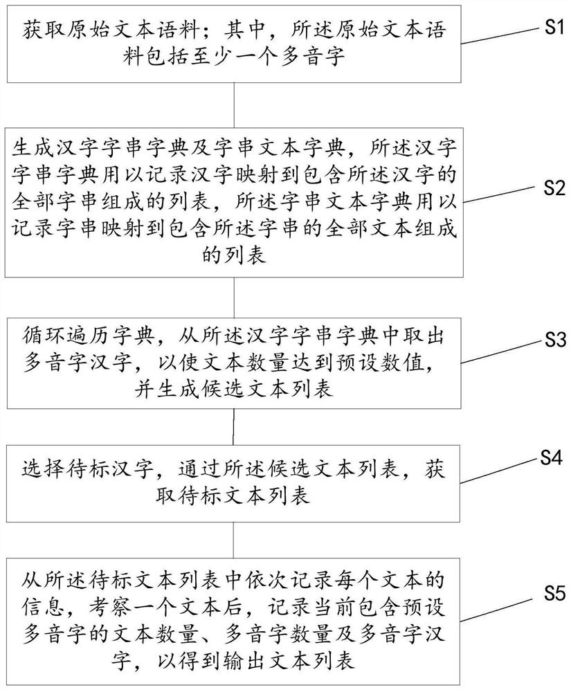 一种多音字待标语料的筛选方法、装置、设备及存储介质