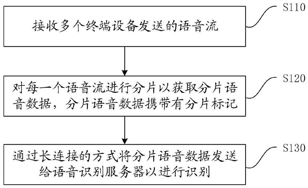 基于长连接的流式语音识别方法和系统