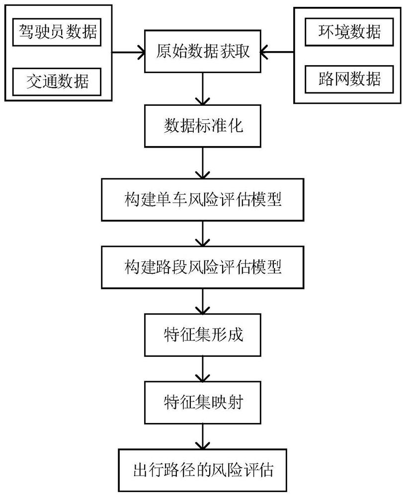 一种基于单车不良驾驶行为风险的路网风险评估方法