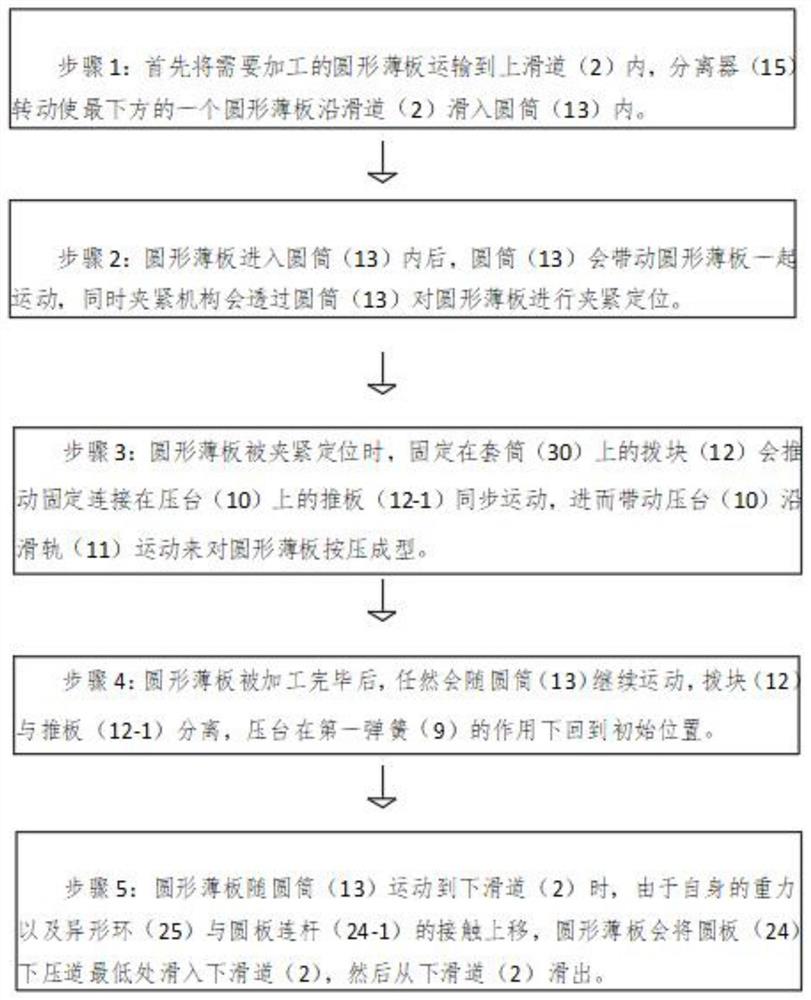 一种汽车用圆形薄板定位成型工艺