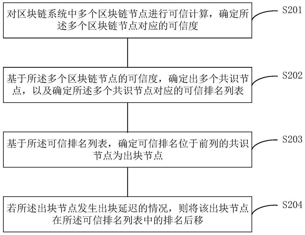 基于可信计算的区块链共识出块方法、装置及相关产品