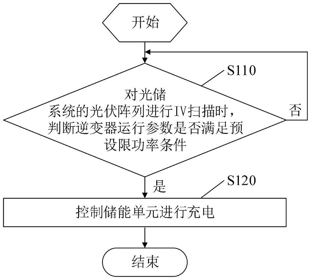 一种IV曲线的扫描方法和光储系统