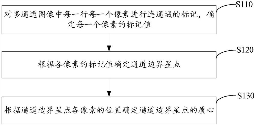 星敏感器多通道图像的星点质心提取方法及星敏感器