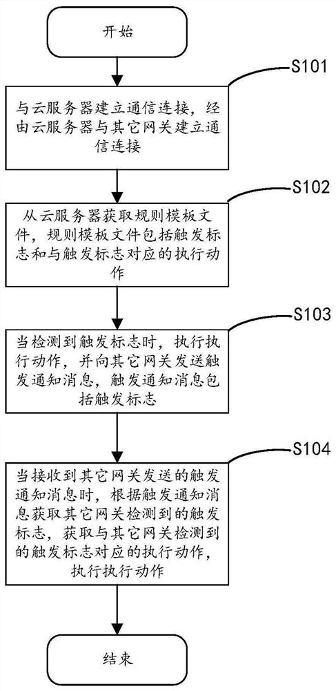 网关联动方法、网关、云服务器及用户终端