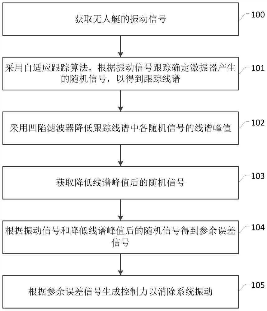 一种随机线谱自适应跟踪消除方法和系统