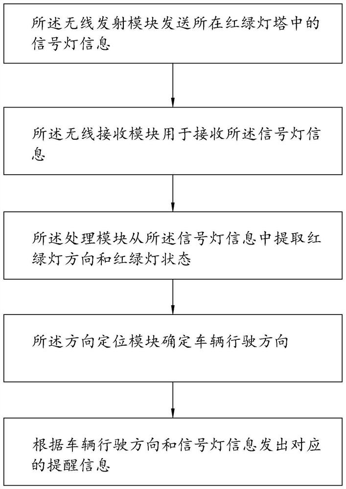 一种信号灯模式提醒方法