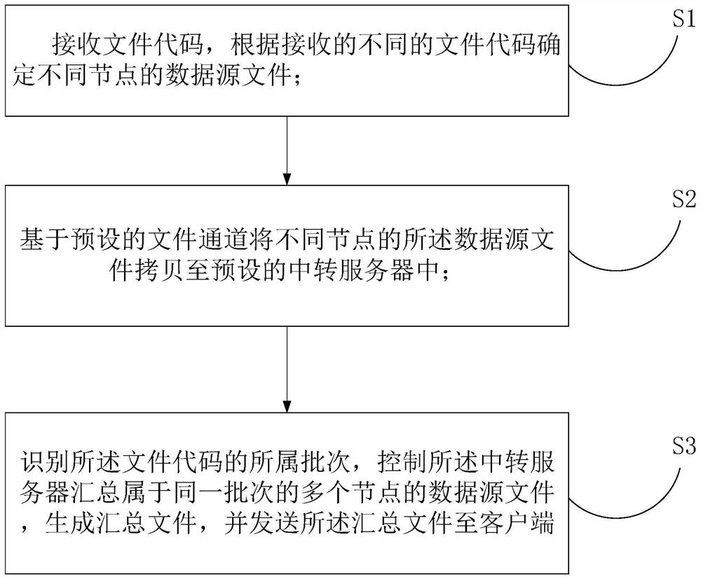 分布式批量下载文件方法、装置、计算机设备及存储介质